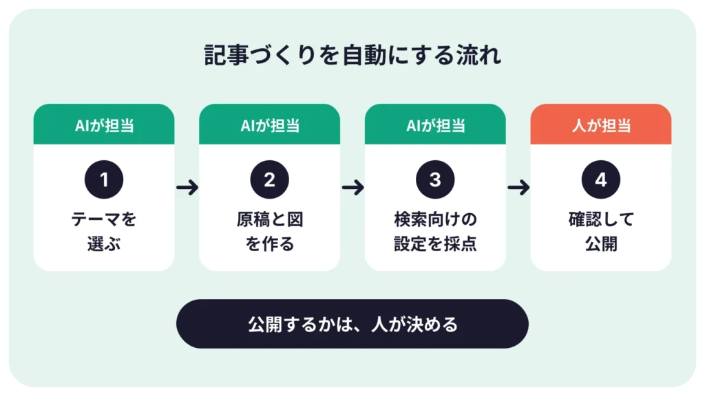 記事作成の自動化の流れ:テーマ選び、下書きと図、採点、担当者の確認と公開