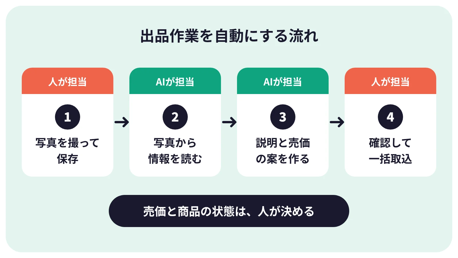 ヤフオクの出品作業の自動化の流れ:写真の保存、写真からの商品情報の読み取り、商品説明と売価の案、担当者の確認と一括取込