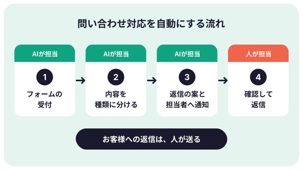 問い合わせ対応の自動化の流れ：フォームの受付、AIの分類、返信の案、担当者の確認と送信