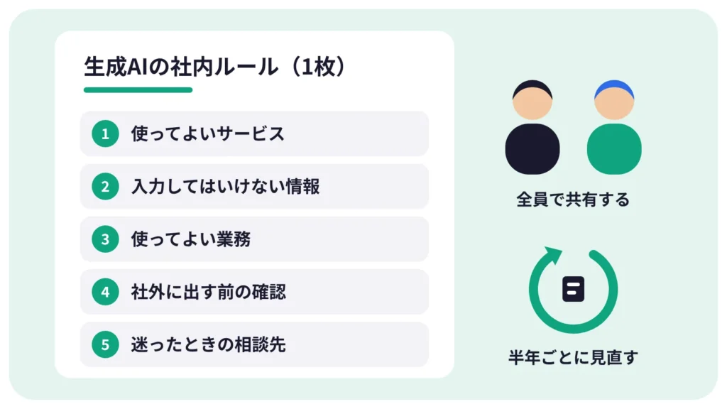 生成AI 社内ルールを1枚にまとめるときの5つの項目の図