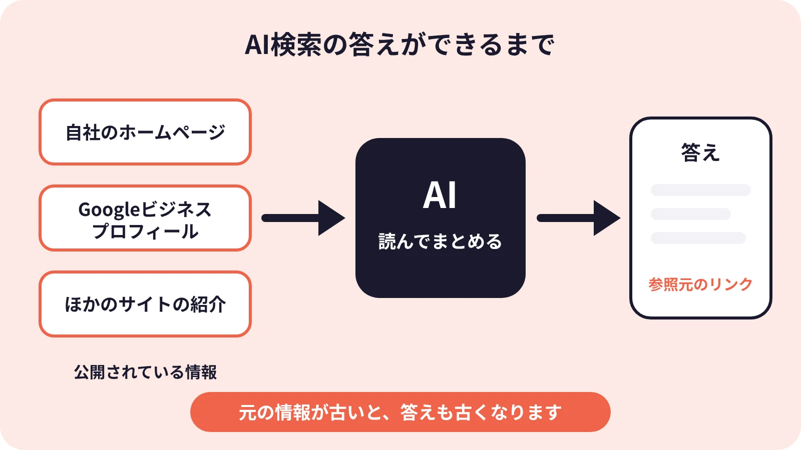 AI検索で会社情報が正しく紹介されるまでの流れ:ホームページなどの公開情報を、AIが読んで答えにまとめる