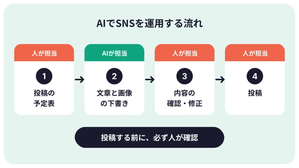 AIを使ったSNS運用の流れ:投稿の予定、AIの下書き、担当者の確認、投稿