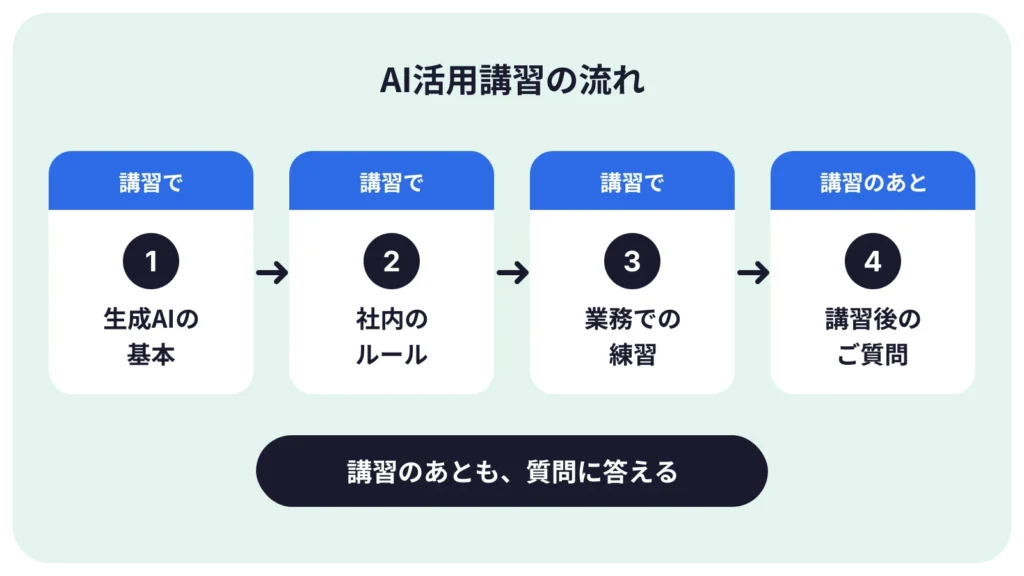 AI活用の講習の流れ：基本の使い方、社内のルール、業務での練習、講習後の質問