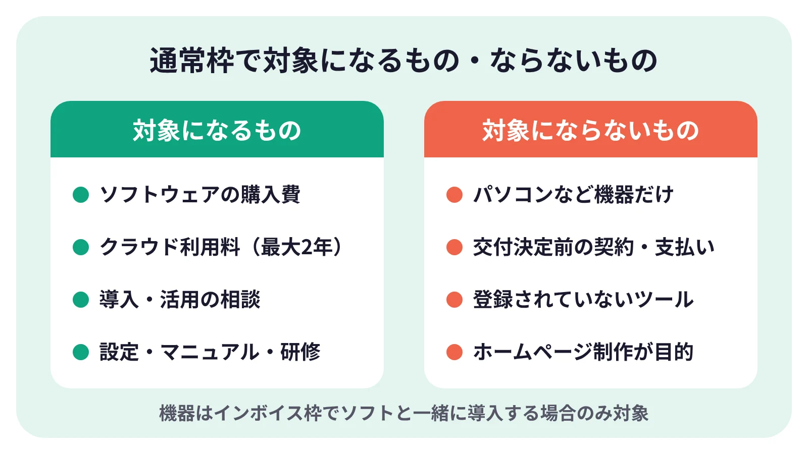 デジタル化・AI導入補助金で導入できるもの(ソフト、クラウド利用料、導入の支援)と、できないもの(機器だけの購入、交付決定前の契約、ホームページ制作が目的のもの)