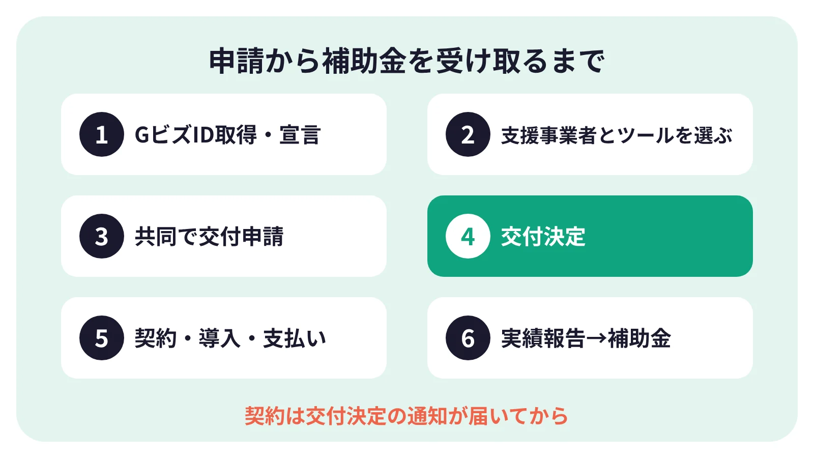 デジタル化・AI導入補助金の申請の流れ:準備、ITツールの選定、交付申請、交付決定、導入と支払い、実績報告