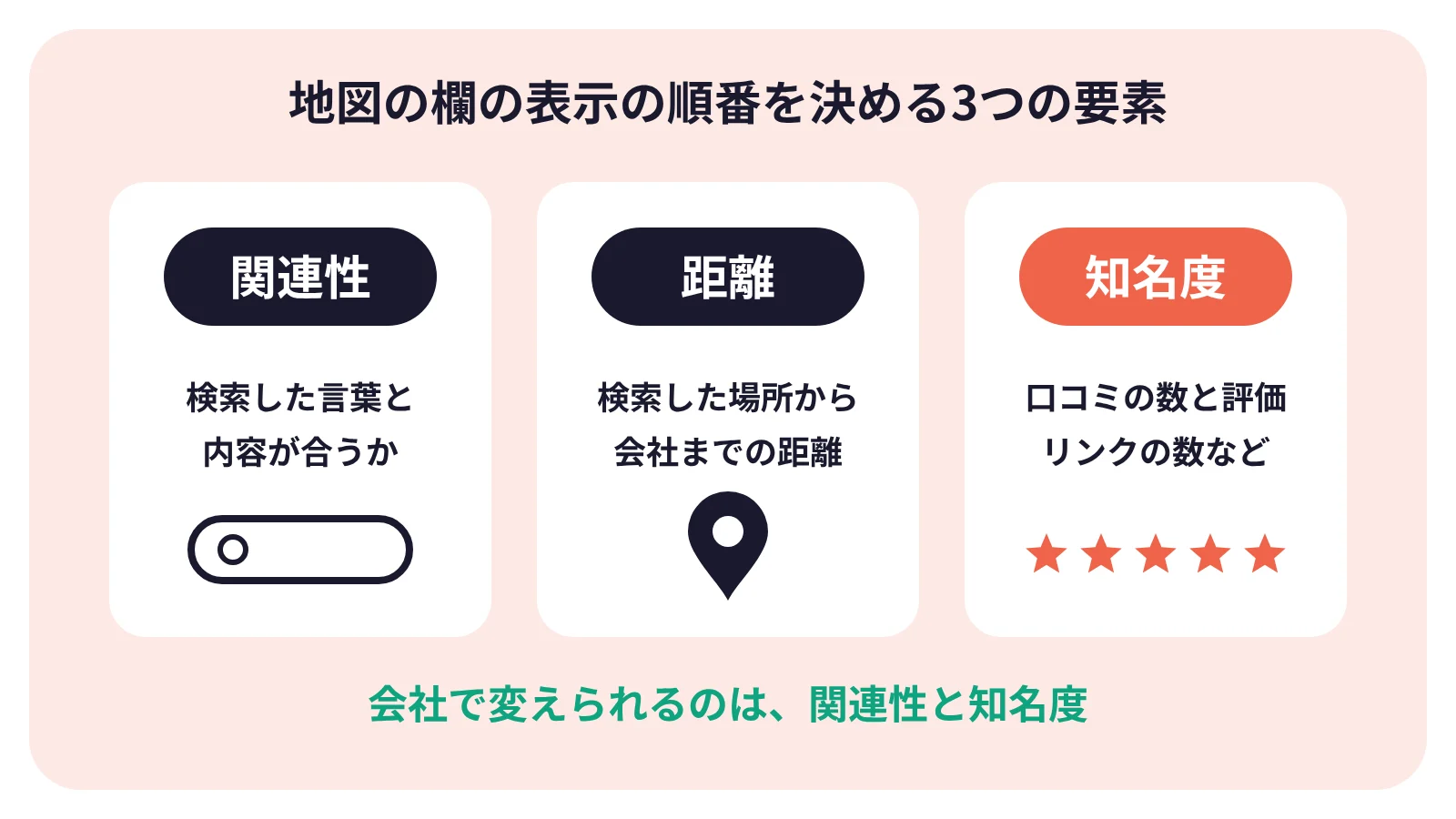 Googleの口コミが関わる、地図の欄の表示の順番を決める3つの要素：関連性、距離、知名度