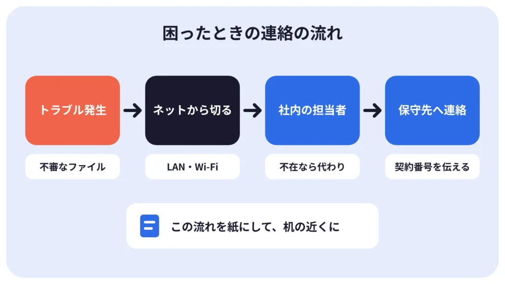 IT担当者がいない会社で、トラブルが起きたときの連絡の流れの図