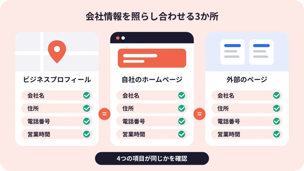 Googleビジネスプロフィール、ホームページ、外部のページの3か所で会社情報を照らし合わせる図