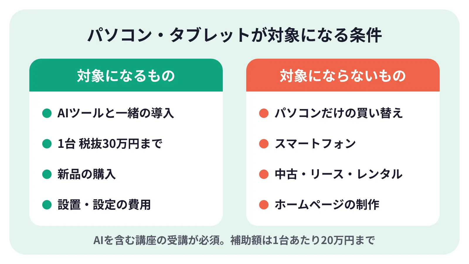 長崎県のAI活用力補助金で、パソコン・タブレットが対象になる条件(AIツールと一緒に導入、1台あたり税抜30万円まで、新品の購入)と対象外の例(スマートフォン、中古・リース、ホームページの制作)
