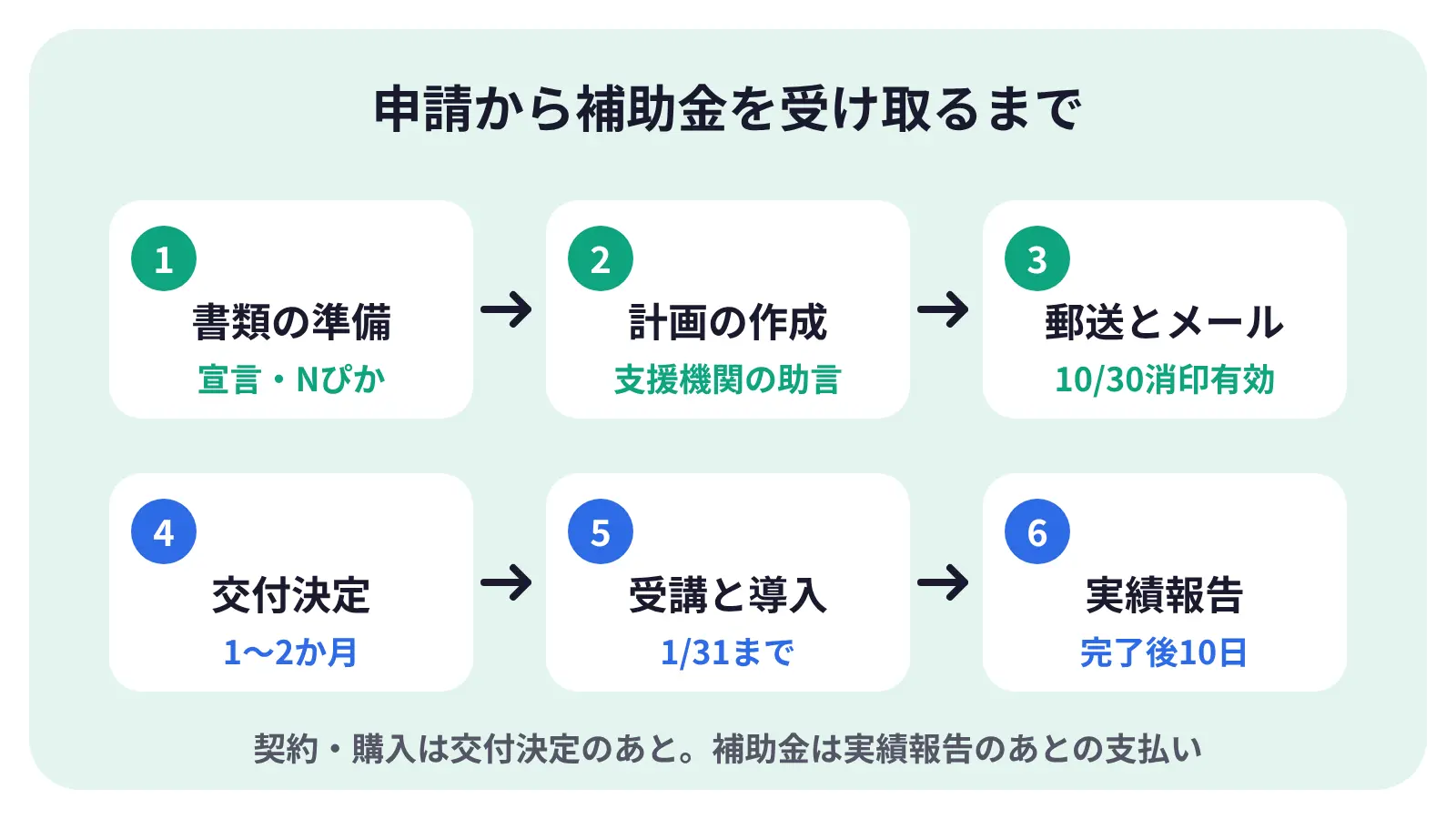 長崎県のAI活用力補助金の申請の流れ:書類の準備、計画の作成、郵送とメールでの申請、交付決定、講座の受講と導入、実績報告