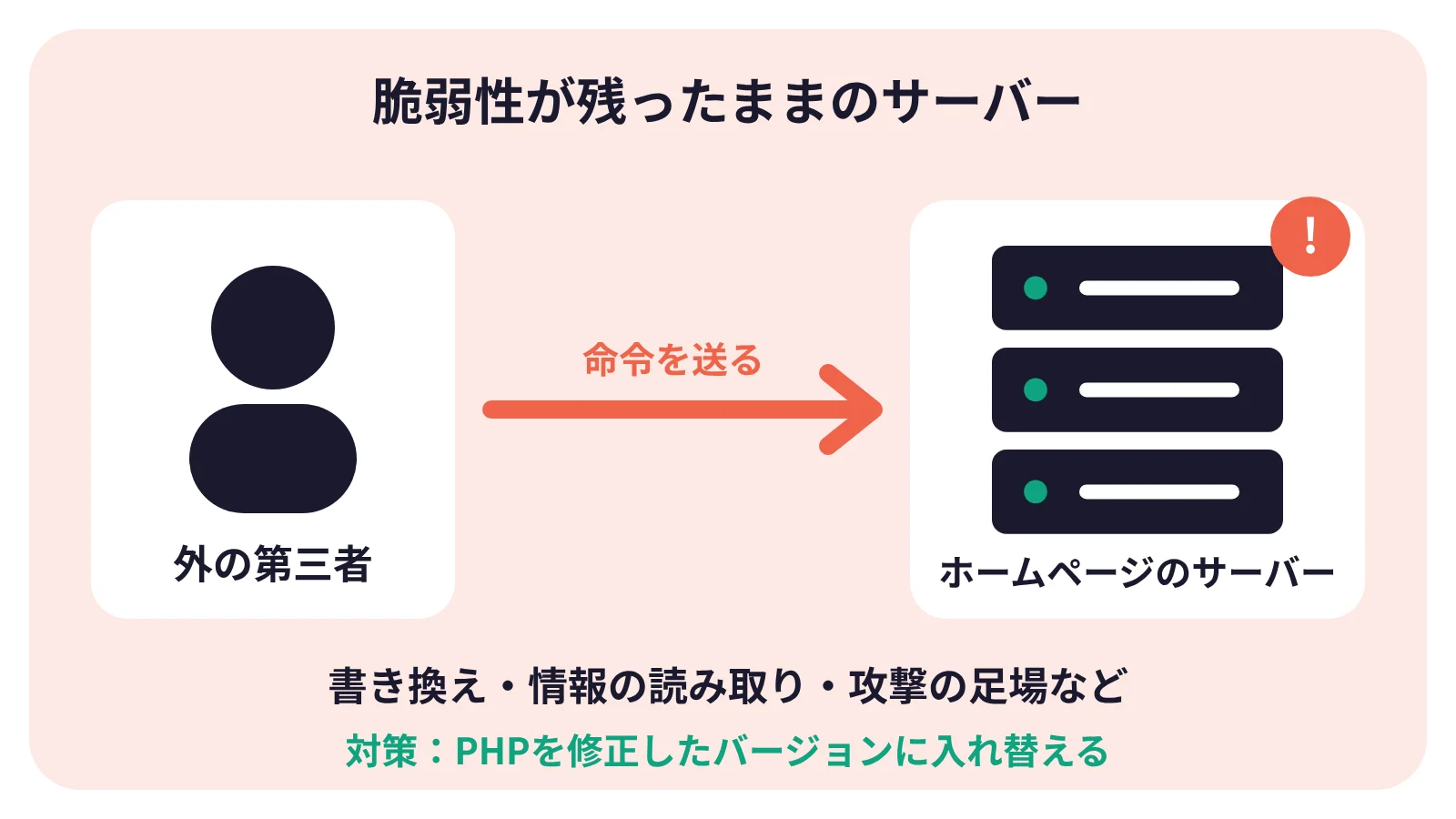 PHPの脆弱性で起きるおそれのあること:外から送られた命令で、ホームページのサーバーが操作される