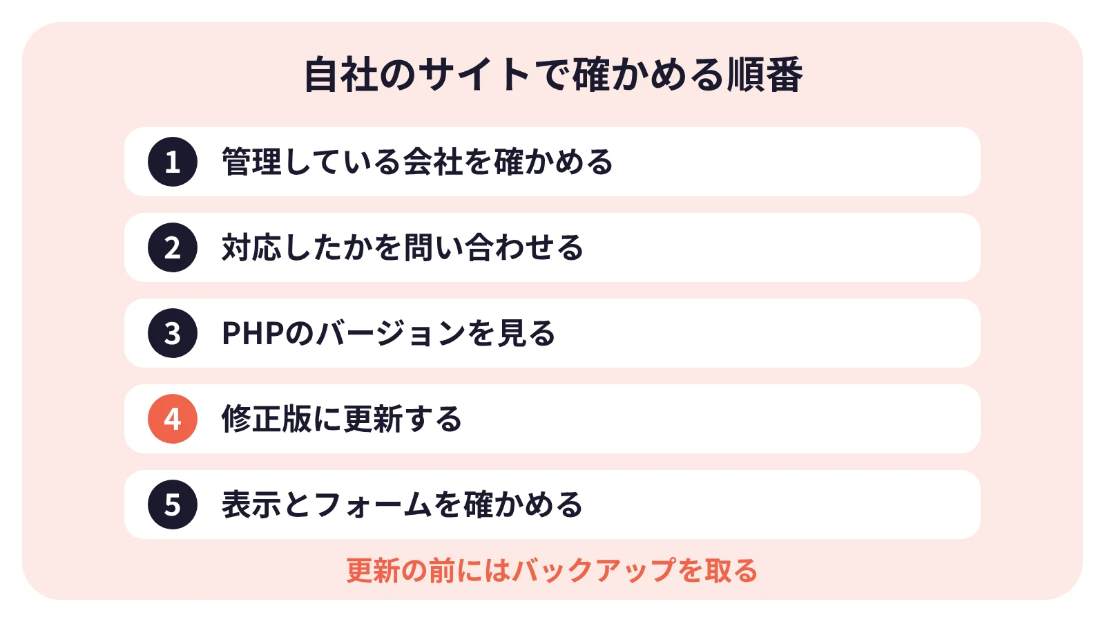 PHPの脆弱性への対応を確かめる順番:管理している会社を確かめる、対応を問い合わせる、バージョンを見る、更新する、動きを確かめる