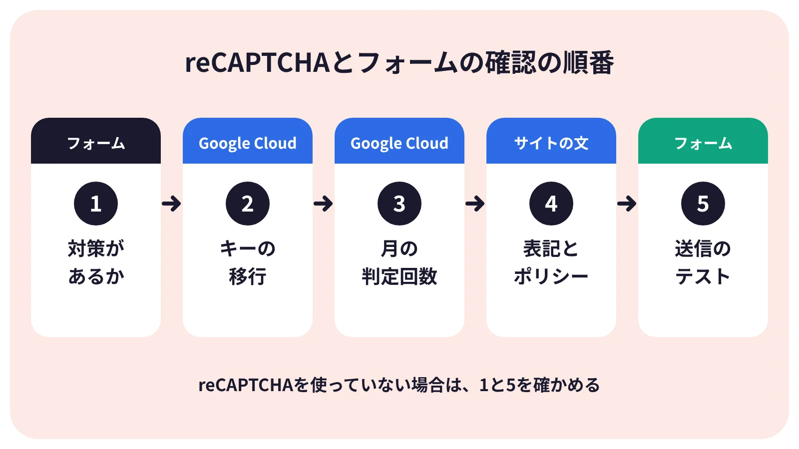 reCAPTCHAの確認の順番:ボット対策があるか、キーが移行済みか、月の判定回数、表記とプライバシーポリシー、送信のテスト