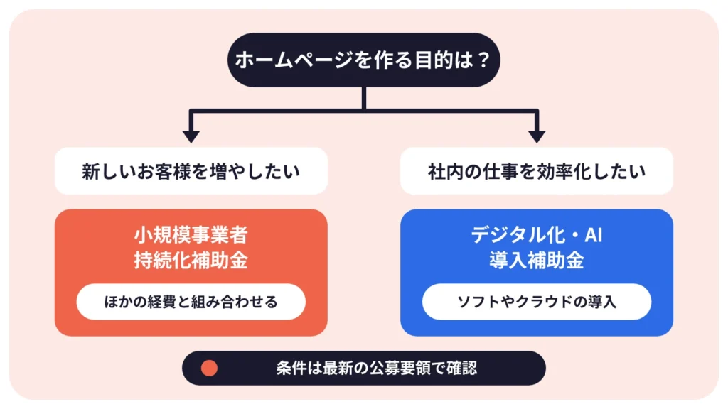 ホームページを作る目的から補助金を選ぶ流れの図