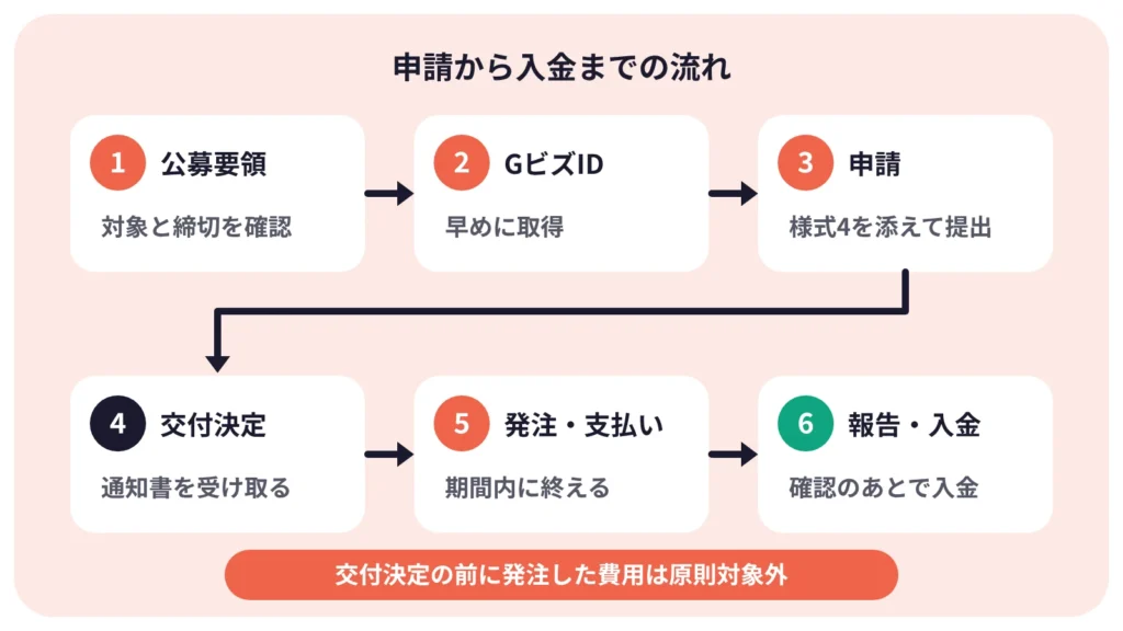 ホームページの補助金を申請してから入金されるまでの流れの図