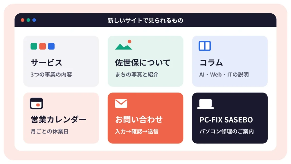 サイトリニューアルで用意したページ（サービス、佐世保について、コラム、営業カレンダー、お問い合わせ、PC-FIX SASEBO）の一覧図