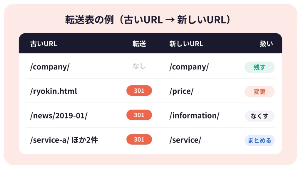 リニューアルで検索順位を引き継ぐための、古いURLと新しいURLの転送表の例