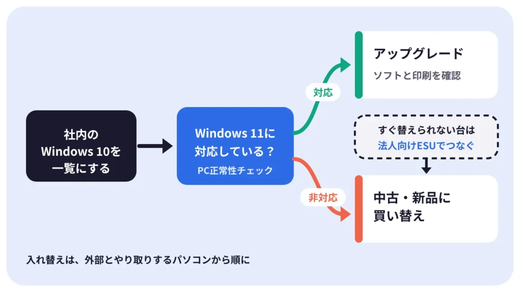 Windows 10 サポート終了後の会社パソコンを、一覧から入れ替え方法に振り分ける流れ