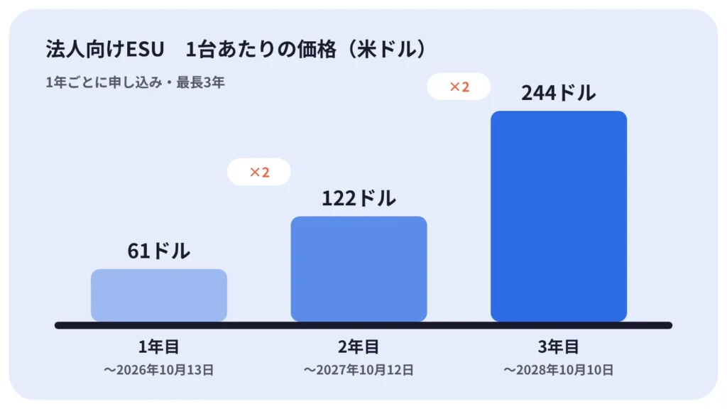 Windows 10 サポート終了後の法人向けESUは1年ごとに価格が倍になる